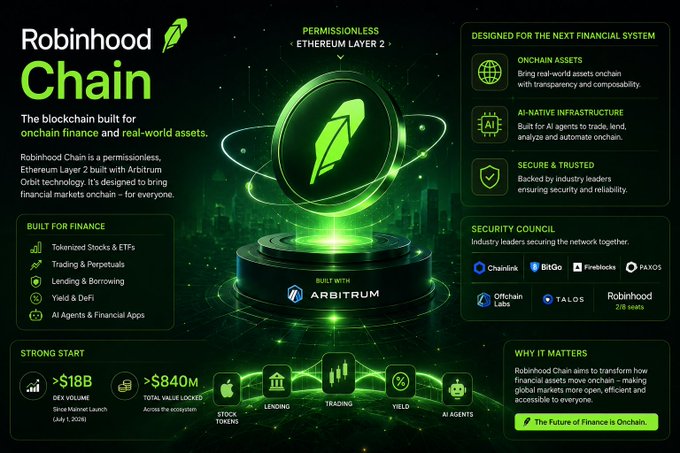 An infographic titled 'Robinhood Chain' describes it as 'The blockchain built for onchain finance and real-world assets,' highlighting it as a permissionless Ethereum Layer 2 built with Arbitrum Orbit, with $18B DEX volume and $840M total value locked.