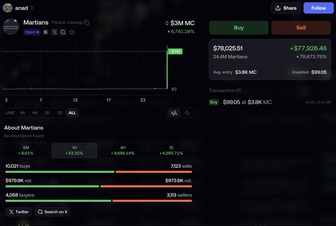 A screenshot shows a meme token dashboard for "$MARTIANS" by user "anad," displaying a massive price surge to $3M MC (+6,741.28%), with a portfolio value of $78,025.51 (+$77,926.46 or +78,673.75%) from a single $99.05 investment on July 20 at $3.8K MC, illustrating the post's claim of turning a small $99 bet into nearly $80K in profits.