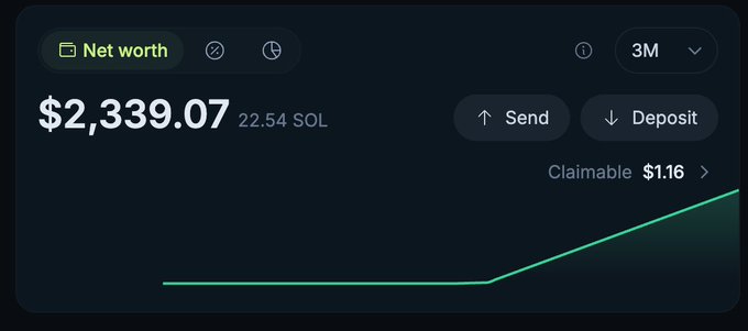 A cryptocurrency wallet interface showing a net worth of $2,339.07 (22.54 SOL) with Send and Deposit options, claimable rewards of $1.16, and a 3M timeframe trend line.
