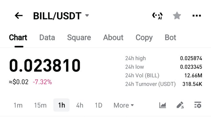 A cryptocurrency trading chart for BILL/USDT showing a current price of 0.023810, down 7.32%, with 24h high at 0.025874, 24h low at 0.023345, and 24h volume of 12.66M.