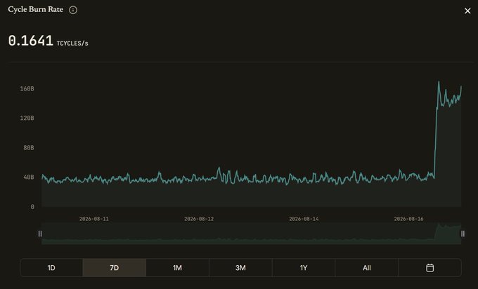 A 7-day cycle burn rate chart for ICP shows a current rate of 0.1641 TCYCLES/s, with a dramatic spike to roughly 160B occurring around August 16, 2026 following a relatively stable baseline near 40B. The post highlights that this burn rate represents roughly 8x deflationary pressure, marking a significant progression from 2024's approximately 1,000x deflationary figures.