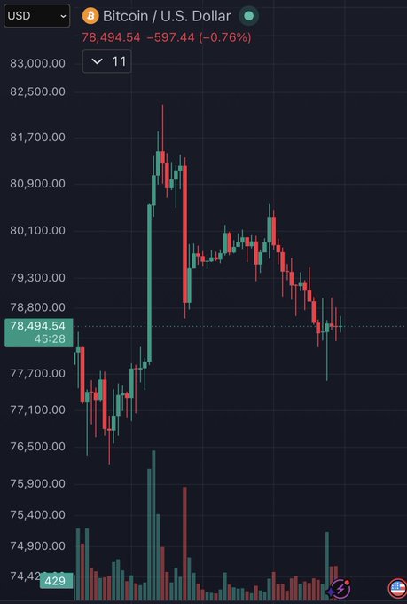 A cryptocurrency trading chart showing Bitcoin / U.S. Dollar (BTC/USD) priced at 78,494.54, down 597.44 (-0.76%), displaying candlestick patterns and volume bars on a dark background.