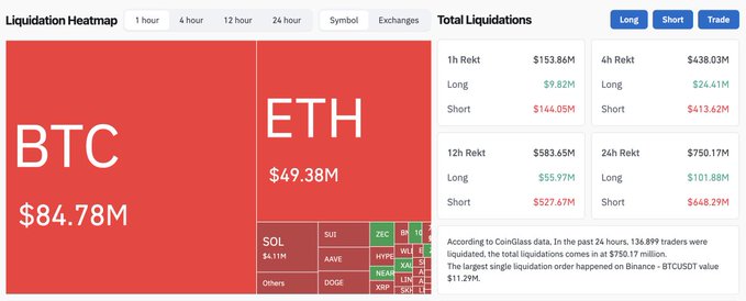 A cryptocurrency Liquidation Heatmap dashboard showing BTC liquidations at $84.78M and ETH at $49.38M, with total liquidations data across 1h, 4h, 12h, and 24h periods.