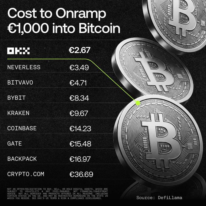 An infographic titled 'Cost to Onramp €1,000 into Bitcoin' comparing fees across platforms: OKX (€2.67), NEVERLESS (€3.49), BITVAVO (€4.71), BYBIT (€8.34), KRAKEN (€9.67), COINBASE (€14.23), GATE (€15.48), BACKPACK (€16.97), and CRYPTO.COM (€36.69), with Bitcoin coins pictured and a source citation to DefiLlama.