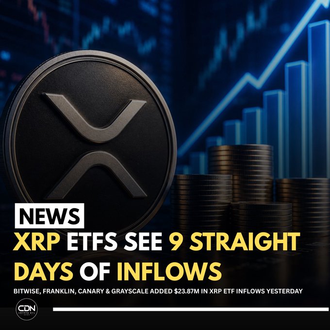 A large XRP coin and stacked coins are displayed against a blue background featuring rising bar and line charts, visually reinforcing the news that XRP ETFs have recorded nine consecutive days of inflows, with Bitwise, Franklin, Canary, and Grayscale collectively adding $23.87 million yesterday. The "CDN" logo appears in the bottom left corner of the graphic.