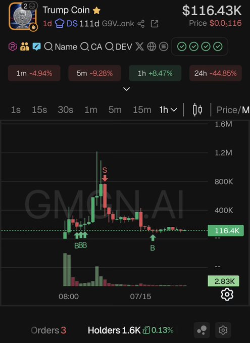 A cryptocurrency chart on GMGN.AI showing 'Trump Coin' trading at $116.43K with a -44.85% change over 24h and 1.6K holders.