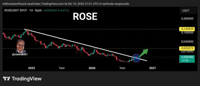 The image is a TradingView weekly chart of the ROSE/USDT pair on Bybit, showing a descending trendline with a recent breakout highlighted by a green arrow, suggesting an upward move from the current price of 0.006486 toward the 0.020272 and 0.140529 resistance levels. The accompanying post argues that ROSE has no supply pressure since all tokens are in circulation, and predicts the token will mirror the strong 4x–5x rallies previously seen in STRK and NIL.