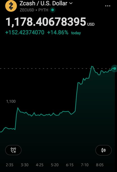 Robinhood-style chart showing Zcash/U.S. Dollar (ZECUSD • PYTH) at 1,178.40 USD, up 152.42 (+14.86%) today.