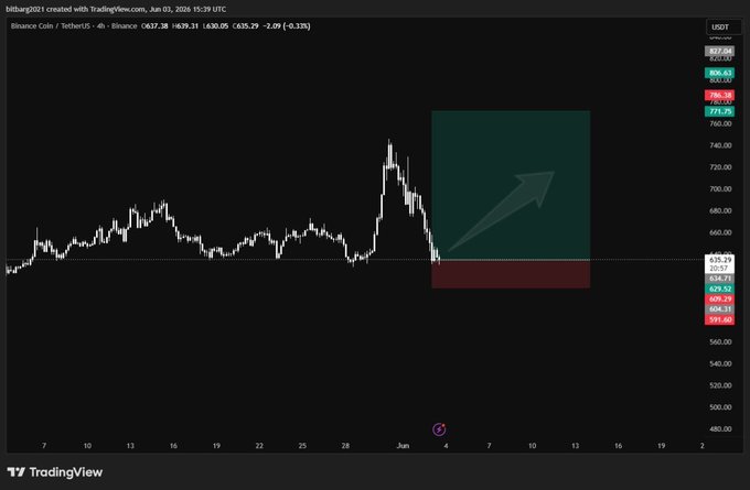 The image is of a stock market chart which shows a red bar, representing a sell signal at 635.46 dollar units with a green upward sloping line. A purple marker indicates where we should be entering a buy position at around 636.46.