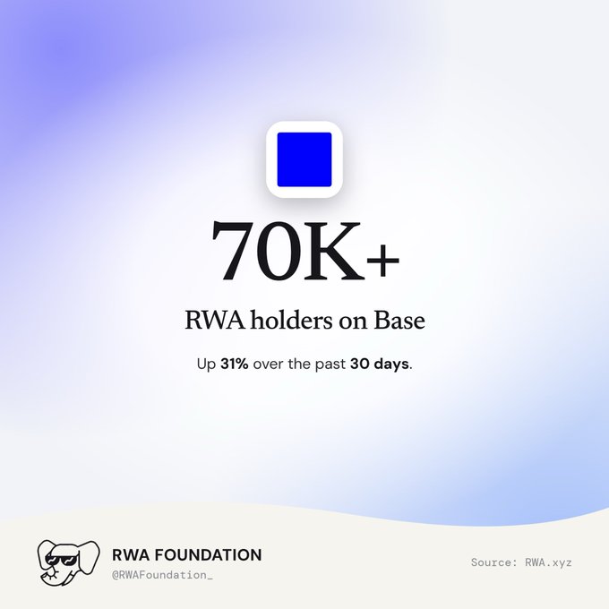 A graphic from RWA Foundation reporting 70K+ RWA holders on Base, up 31% over the past 30 days, with source cited as RWA.xyz.