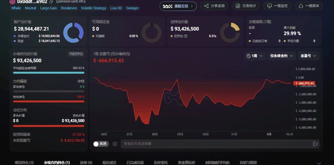 A trading dashboard for the contract 0xdddf...a902 showing a token value of $93,426,500, a 24-hour change of -27.05%, and an overall P&L of -$666,915.43 on a red performance chart.