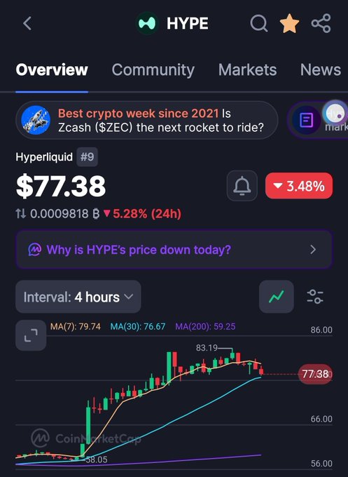 A cryptocurrency app screen shows HYPE (Hyperliquid) priced at $77.38, down 3.48% (5.28% in 24h), with a news banner reading 'Best crypto week since 2021 Is Zcash ($ZEC) the next rocket to ride?' and a candlestick chart showing a recent peak at $83.19.