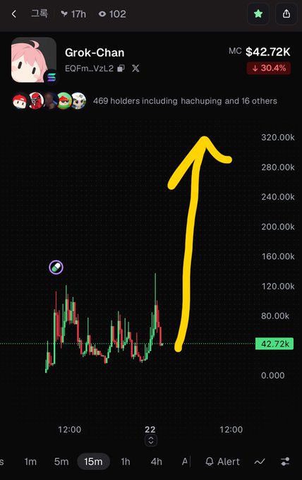 A trading chart for the 'Grok-Chan' token (EQFM..VzL2) on the Solana blockchain, showing a market cap of $42.72K and a 30.4% decline, with a yellow arrow drawn pointing sharply upward.