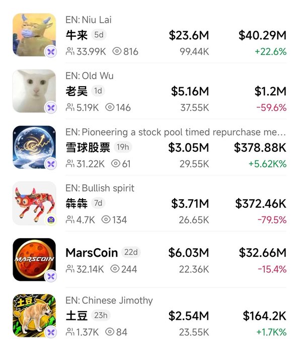 The image displays various meme tokens on what appears to be a BSC meme tracker, showing names such as "Niu Lai" (牛来) at $40.29M with +22.6%, "Old Wu" (老吴) at $1.2M with -59.6%, "雪球股票" at $378.88K with +5.62K%, "Bullish spirit" (薛恭) at $372.46K with -79.5%, "MarsCoin" at $32.66M with -15.4%, and "Chinese Jimothy" (土豆) at $164.2K with +1.7K%.

The image illustrates the volatile nature of BSC meme tokens, highlighting the extreme price swings (both gains and losses) seen across these assets, which contextualizes the author's anticipation of renewed market activity ahead of the upcoming Binance Blockchain Week event in Bangkok.