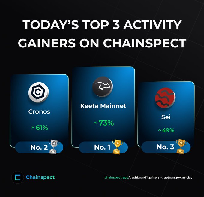A Chainspect infographic showcases today's top 3 activity gainers, ranking Keeta Mainnet at No. 1 with a 73% surge, followed by Cronos at No. 2 with 61%, and Sei at No. 3 with 49%, visually reinforcing the post's callout of Keeta leading the charge.