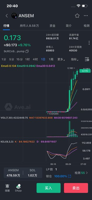 A mobile crypto trading app on Ave.ai shows the ANSEM token at $0.173 (+9.76%), 24h volume of $928.01万, 85,803 holders, and a sharp price spike candlestick chart.