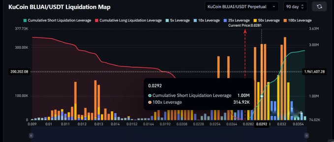 A KuCoin BLUAI/USDT Perpetual liquidation map shows the current price at $0.0292, with cumulative short liquidation leverage peaking near $1.96M and large clusters of long leverage (highlighted by tall orange bars) concentrated between $0.0292 and $0.033, visually confirming the post's claim that major liquidity zones sit in that range and that liquidations could trigger a sharp move if price reaches them.