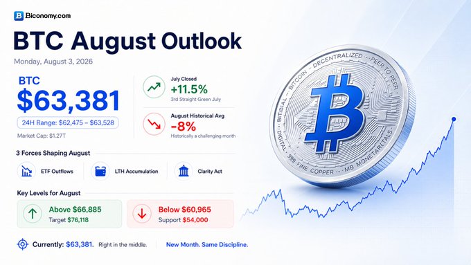 BTC August Outlook infographic from Bconomy.com dated Monday, August 3, 2026, showing BTC at $63,381, with July closing +11.5% (3rd straight green July) and August historical average at -8%, highlighting key levels above $66,885 and below $60,965.