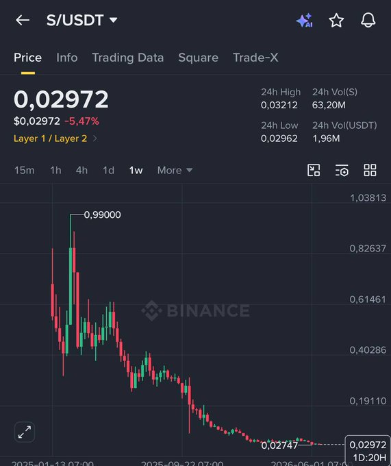The image shows a graph with a downward trend, which could represent the price of Bitcoin falling over time. The graph is displayed on a computer screen or phone, possibly showing the price of Bitcoin at different points in time. This information might be useful for those interested in investing or understanding the cryptocurrency market better.