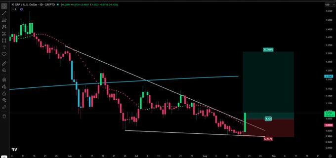 A financial candlestick chart for "XRP / U.S. Dollar" displays a downward trend with technical analysis lines and a projected trade setup marked with 27.50% gain and 8.25% loss targets.