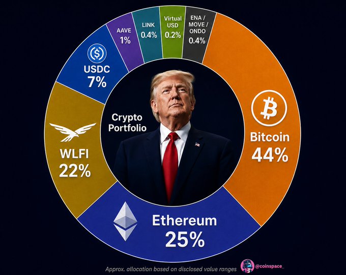 This graphic depicts Donald Trump's crypto asset portfolio as a pie chart, showing Bitcoin at 44%, Ethereum at 25%, and WLFI at 22%.