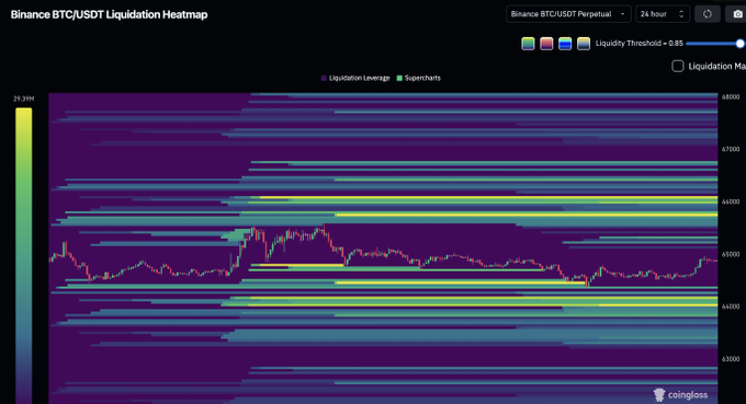 A Binance BTC/USDT Perpetual liquidation heatmap on the 24-hour timeframe displays liquidity concentrations stacked above ~$67,000 and below ~$63,000, with the current price action hovering near the middle around $65,000, illustrating the post's point that Bitcoin is sandwiched between two liquidity pools and could sweep either side before making its next move.