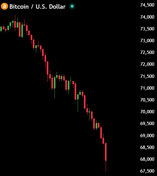 The image shows a graph depicting an upward-sloping cryptocurrency trend from left to right with red dots and lines indicating price changes. The text suggests that this is Bitcoin, which has gained significant value over time. The post above the graph references Bitcoin as having gained $1.36 Trillion in assets and comparing it to gold prices. The image provides visual context for understanding the worth of Bitcoin relative to other assets like gold.