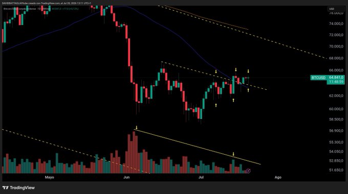 A TradingView daily candlestick chart of Bitcoin (BTCUSD) shows price consolidating near $64,544 with declining volume between June and July 2025, with descending trendlines forming a tightening pattern that the post attributes to weak selling pressure and anticipates a potential move toward $70,000.