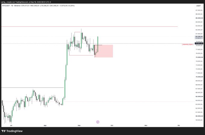 A TradingView daily candlestick chart of BTCUSDT (Bitcoin) showing price action with a marked 'Monthly Open' at $79,926.40, with current BTC price at $80,286.20 (+3.17%), highlighting a recent consolidation range between roughly $79,000-$82,000 after a strong rally from $60,000 levels, dated September 18, 2025.