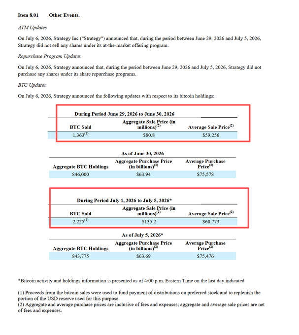 This document details Strategy Inc.'s Bitcoin sales, showing 1,363 BTC sold for approximately $80.8 million between June 29-30, 2026, and 2,225 BTC sold for approximately $135.2 million between July 1-5, 2026, with proceeds used for preferred stock distributions. The highlighted tables in the image correspond directly to these reported BTC sales figures and average prices.
