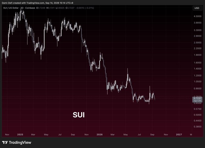 A TradingView candlestick chart of SUI/USD on Coinbase shows the cryptocurrency's price declining from a peak near $4.50 in late 2024 to around $0.6925 as of September 2026, reflecting the steep downturn that prompts the post's question about whether SUI will ever recover.