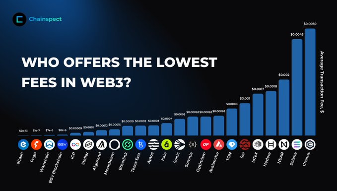 A Chainspect bar chart titled 'WHO OFFERS THE LOWEST FEES IN WEB3?' comparing average transaction fees across various blockchains, from IOTA (0¢) and Fogo on the low end to Cronos ($0.0099) on the high end.