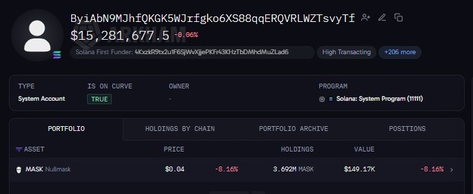 A cryptocurrency portfolio dashboard displays a wallet address starting with 'ByiAbN9MJhfQKGK5WJrf' holding $15,281.67 (-0.06%), with a notable position in 3.692M MASK tokens valued at $149.17K.