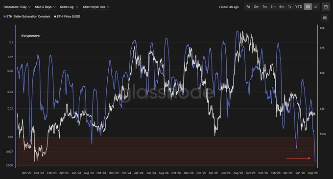 The image shows a Glassnode chart titled "ETH: Seller Exhaustion Constant" tracking Ethereum's $ETH price action over the past 4 years on a logarithmic scale, with the blue seller exhaustion indicator currently at extremely low levels (around 0.01-0.02) comparable to 2022 bear market lows. The accompanying post highlights that this historically weak selling pressure signals potential for a bottom to form, especially with upcoming catalysts like the CLARITY Act.