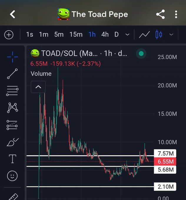 A candlestick chart displaying TOAD/SOL trading pair on 'The Toad Pepe' with current price at 6.55M, down 2.37%, and key levels marked at 7.57M, 5.68M, and 2.10M.