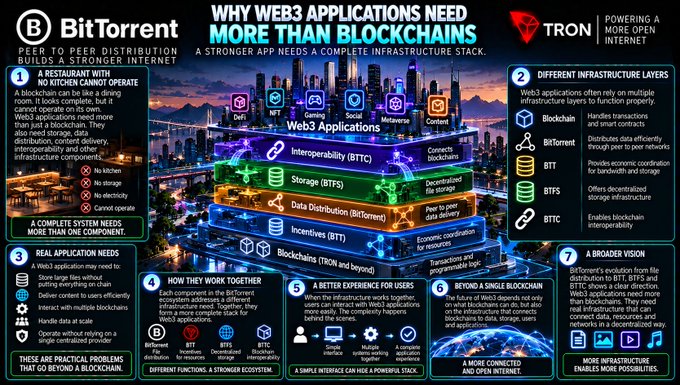 An infographic titled “WHY WEB3 APPLICATIONS NEED MORE THAN BLOCKCHAINS” explains BitTorrent as “PEER TO PEER DISTRIBUTION BUILDS A STRONGER INTERNET,” with panels about blockchain, BitTorrent, BTT, BFTS, IPFS, incentives, and broader vision; a TRON logo appears at the top right.