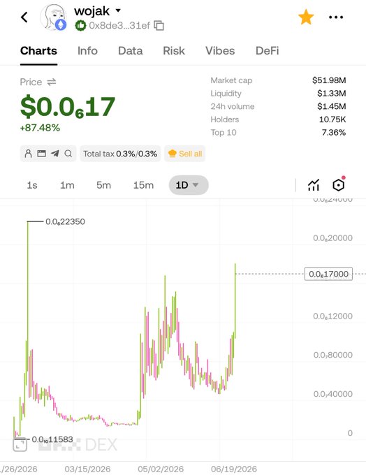 The image features a line graph displaying the price movement of Bitcoin over time, with the chart being displayed from January 1st to February 28th, 2008. The Bitcoin price was initially at $0.17 and has since fluctuated upwards and downwards, eventually reaching its current value of $7961.41 in February of this year. In the post above this image, there's a reference to WOJAK, an altcoin exchange that is listed as the one hitting ATH! This implies that the Bitcoin price movement has been significant enough to be noticed and potentially celebrated by certain crypto enthusiasts or investors who have made money from it.