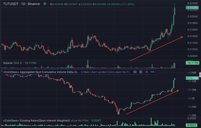 A TradingView chart of TUT/USDT on Binance shows the price surging from around $0.012 to $0.0239 (+11.29%), accompanied by rising spot volume (19.117M, above its 9 SMA) and an expanding Aggregated Spot Cumulative Volume Delta (CVD) recovering from lows around -1.28B toward -1.08B. The combination of price appreciation, low funding rates (0.0047), and steadily increasing spot CVD visually supports the post's claim of organic spot demand driving the rally rather than leveraged futures speculation.