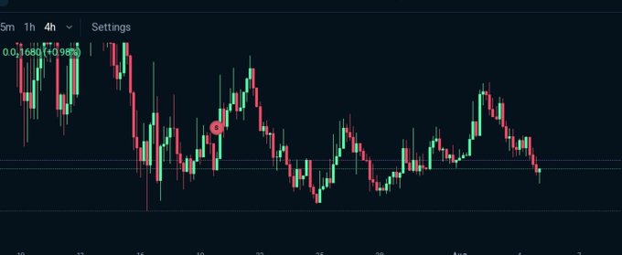 A dark-themed candlestick chart showing price movements with green and red candles, displaying values like 0.01680 and 0.01690, with time interval options (5m, 1h, 4h) visible at the top.