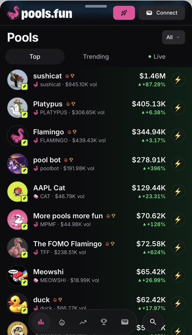 The image shows the pools.fun mobile app displaying a "Top" leaderboard of trending meme tokens, with "sushicat" ranked #1 at $1.46M (+87.29%) and $945.10K volume, ahead of other coins like Platypus, Flamingo, and pool bot. This aligns with the post highlighting Sushicat as the #1 launch coin on pools.fun, visually confirming its top-ranking position and strong performance metrics.