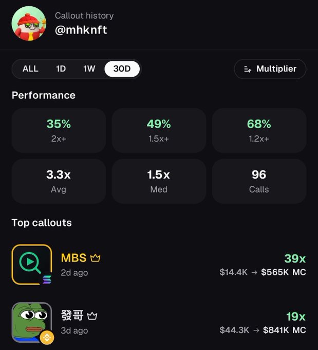 The image shows a callout history dashboard for @mhknft displaying a 30-day performance with a 3.3x average multiplier and 49% success rate at 1.5x+, across 96 total calls. Top callouts include "MBS" (39x, going from $14.4K to $565K MC) and "發哥" (19x, $44.3K to $841K MC), supporting the user's claim of strong but unverified calls with limited payouts on Pump Fun.