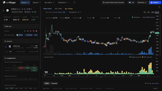 A screenshot of the 'askRoger' analytics dashboard for the KOL Token, displaying a token chart, market cap of $204.1K, and engagement metrics on the X social media platform.