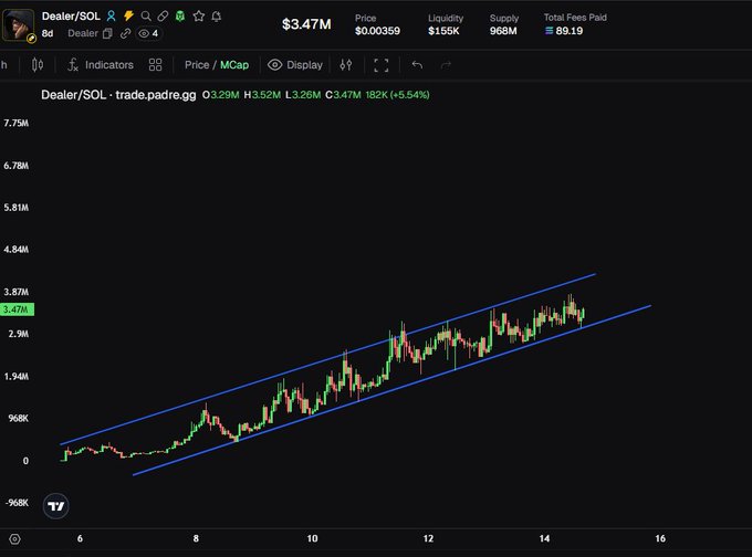 A TradingView candlestick chart for the Dealer/SOL pair (ticker: Dealer) on trade.padre.gg shows the price at $3.47M with a market cap of $3.47M and liquidity of $155K, trending upward within a clearly defined ascending channel that aligns with the post's claim of a bullish setup poised for higher targets like $10M and $20M.
