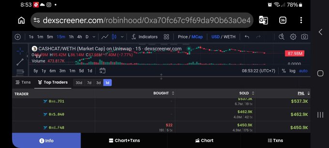 A screenshot of dex screener.com showing a CASHCAT/WETH token market cap chart on Uniswap at $7.98M, displaying top traders' transaction data with $537.3K bought and $482.9K sold.