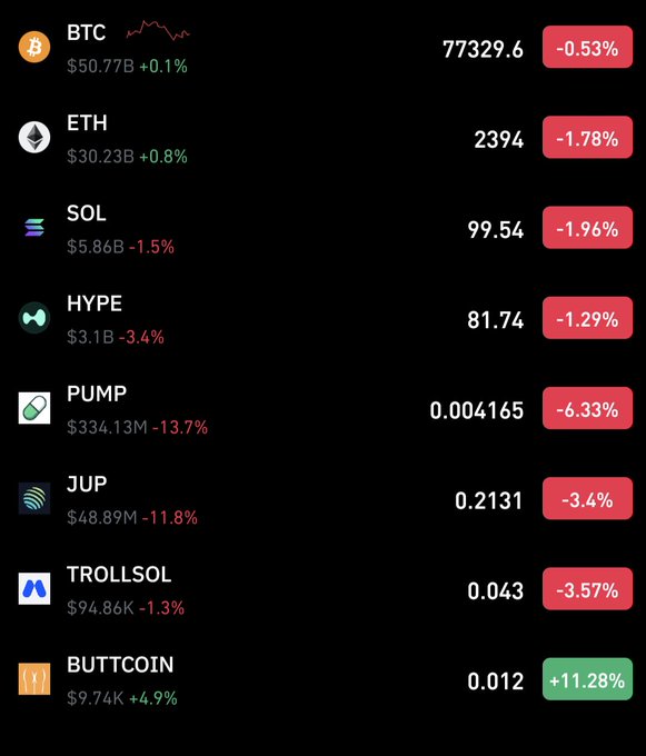 Cryptocurrency price tracker showing BTC at 77329.6 (-0.53%), ETH at 2394 (-1.78%), SOL at 99.54 (-1.96%), HYPE at 81.74 (-1.29%), PUMP at 0.004165 (-6.33%), JUP at 0.2131 (-3.4%), TROLLSOL at 0.043 (-3.57%), and BUTTCOIN at 0.012 (+11.28%).