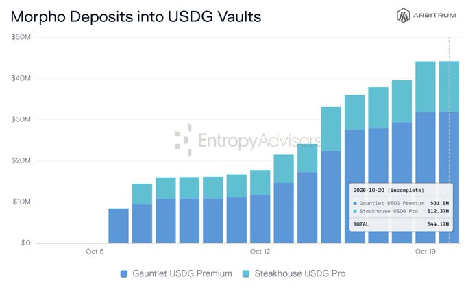 A stacked bar chart shows Morpho deposits into USDG vaults on Arbitrum, with Gauntlet USDG Premium in blue and Steakhouse USDG Pro in teal, rising from roughly $8M to about $44M in two weeks. A tooltip for the incomplete period ending Oct. 20 shows Gauntlet at $31.88M, Steakhouse at $12.37M, and total deposits of $44.17M.