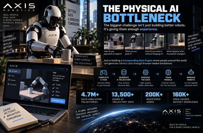 The image is a promotional graphic for AXIS Robotics, headlined "THE PHYSICAL AI BOTTLENECK," stating the challenge is "It's giving them enough experience." It showcases a humanoid robot and a laptop interface for data collection, highlighting statistics including "4.7M+ VALID SIMULATION TRAJECTORIES," "13,500+ HOURS OF TRAJECTORY DATA," "200K+ REGISTERED USERS," and "160K+ OPEN-SOURCE DATASET DOWNLOADS," with the tagline "BUILT BY PEOPLE FOR A MORE CAPABLE WORLD."

The graphic visually reinforces the post's point by illustrating how AXIS addresses the experience shortage through crowdsourced robotics data—featuring visuals of a robot, a simulation interface, and statistics that quantify the massive scale of trajectory data needed to train robots for real-world tasks.