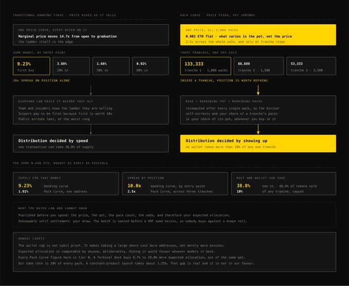 A detailed black-and-yellow infographic comparing 'TRADITIONAL BONDING CURVE' versus 'PACK CURVE' pricing models for NFTs, showing that the pack curve at 0.003 ETH ensures fair distribution decided by showing up rather than by spending.
