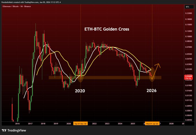 ETH-BTC gold crosses, in a descending line going from left to right that has ended at the same level as it did in 2002. The focus of the post highlights that the market has reached its highest point and is now heading downwards for the next few years.