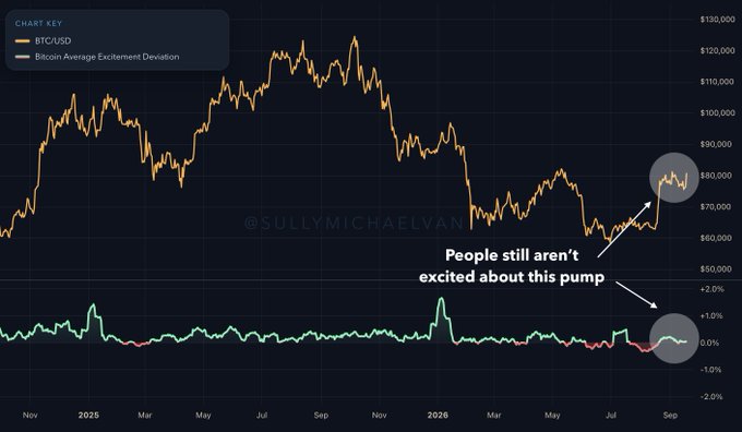 A Bitcoin price chart shows BTC/USD (orange) rallying to around $80,000 in September 2026, paired with the Bitcoin Average Excitement Deviation indicator (green/red) showing minimal positive movement, annotated by @SULLYMICHAELVAN with the caption "People still aren't excited about this pump," illustrating the post's point that despite Bitcoin's price surge, market sentiment remains in disbelief rather than genuine excitement.